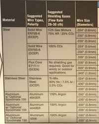 Tig Welding Gas Chart Wiring Diagrams