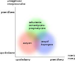 Ale kto nie spotkał kogoś, kto czasem zachowuje się inaczej, niż można było oczekiwać? Zespol Aspergera Wikipedia Wolna Encyklopedia