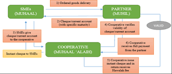 Current issues in islamic finance in malaysia. Service Based Contracts Used In Islamic Finance A Comparison Of Hawalah Wakalah And Kafalah Suhaimi International Journal Of Management And Applied Research