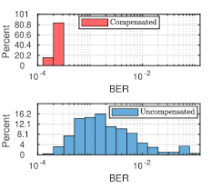 Bahkan mereka mampu memahami perasaan orang lain dengan baik. Histogram Of Ber For 500 Random Analog Channels With And Without Download Scientific Diagram