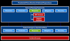 Which of the following are part of the dhs/fema federal operations centers?. Https Www Ready Gov Sites Default Files 2019 06 National Response Framework Pdf