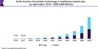 What's the potential of cryptocurrency? Blockchain Technology In Healthcare Market Size Industry Report 2026