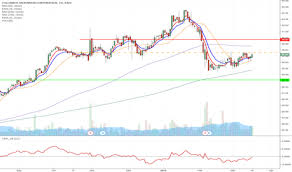 Don't have a distributor web account? Cmco Stock Price And Chart Nasdaq Cmco Tradingview