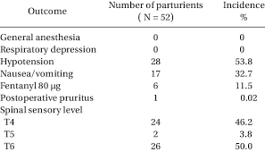 Incidence Of Outcomes Of Spinal Anesthesia Download Table