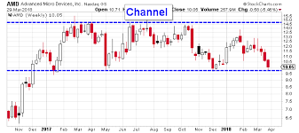 Amd Stock Currently Testing Important Price Support Level