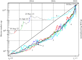 Cake to usd predictions for november 2021. Are Bitcoin Bubbles Predictable Combining A Generalized Metcalfe S Law And The Log Periodic Power Law Singularity Model Royal Society Open Science