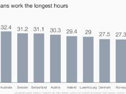 turns out americans work really hard but some want to work