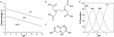 Does citric acid remove hard water build up? The Evolution Of Sol Gel Chemistry As A Technique For Materials Synthesis Materials Horizons Rsc Publishing Doi 10 1039 C5mh00260e