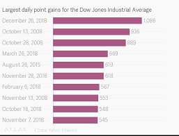 Largest Daily Point Gains For The Dow Jones Industrial Average