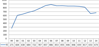 Number Of Shariah Compliant Securities Listed On The Klse As