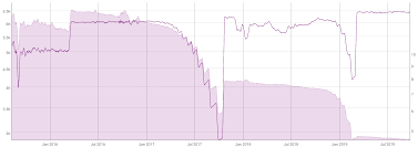 ethereum price analysis fees rise with clogged network