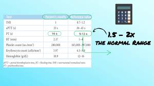 2 Minute Nclex Tips Understanding Pt Inr Labs Coumadin