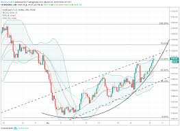 spot gold price chart shows parabolic climb amid plummeting