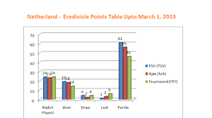 Often seen by bigger leagues as a source of young talents, the dutch eredivisie is the top flight of the dutch football system and is contested by 18 teams. Netherland Eredivisie Latest Points Table Upto March 1 2019 Political Sports Workers Helpline