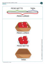 Abbiamo il peso lordo e il peso netto e vogliamo conoscere la tara quanto pesa in tutto se viene riempito con 5 kg di sabbia? Economia 2 Mathematics Quizizz