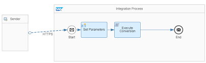 Using gson from camel routes. Formatconversionbean Arrives In Cpi Sap Blogs