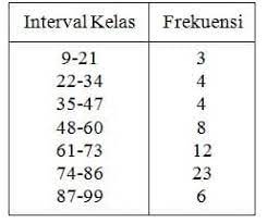 Berikut ini yang bukan termasuk ciri ideologi pancasila adalah …. Distribusi Frekuensi Adalah Pengertian Relatif Jenis Contoh