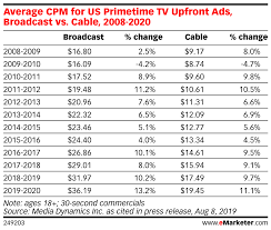 average cpm for us primetime tv upfront ads broadcast vs