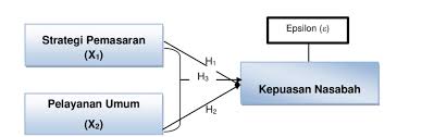 Karena itu pemahaman tentang teori ini. Gambar 1 Kerangka Konseptual Keterangan X1 Variabel Bebas I Download Scientific Diagram