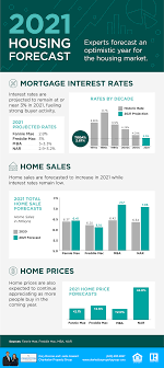 Real estate industry experts weigh in with predictions. 2021 Housing Market Forecast Charleston Sc