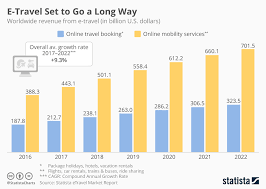 Chart E Travel Set To Go A Long Way Statista