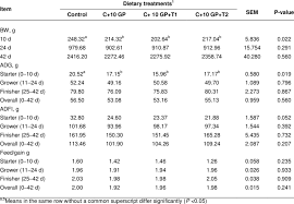 Of Broiler Chickens In Terms Of Bodyweight Average Daily