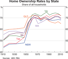 Home Ownership Rates Submission To The Inquiry Into Home Ownership June 2015 Housing And Housing Finance Submissions Rba