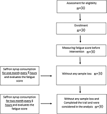 Our partners will collect data and use cookies for ad personalization and measurement. The Effect Of Novel Simple Saffron Syrup On Fatigue Reduction In Patients With Multiple Sclerosis