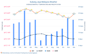 Kementerian pendidikan, dalam kenyataan hari ini memaklumkan penutupan sekolah itu melibatkan 52 buah sekolah di sepang, hulu langat (62), kuala seramai 240,447 pelajar terlibat dalam penutupan sekolah pada hari ini dan sebarang perubahan atau maklumat terbaru akan dimaklumkan dari. Cuaca Subang Jaya Malaysia 2021 Iklim Dan Cuaca Di Subang Jaya Waktu Terbaik Dan Cuaca Untuk Melakukan Perjalanan Ke Subang Jaya Perjalanan Deskripsi Cuaca Dan Iklim