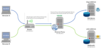 Nginx can proxy imap, pop3 and smtp protocols to one of the upstream mail servers that host mail accounts and thus can be used as a single endpoint for email clients. Reverse Proxy Mit Nginx Mehrere Server Hinter Einer Ip Per Subdomain Ansprechen Indibit