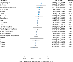 Shop from a range of innovative formulations to suit every lifestyle. The Association Between Recreational Screen Time And Cancer Risk Findings From The Uk Biobank A Large Prospective Cohort Study Springerlink