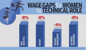 Gender Pay Gap Chart Gender Pay Gap Gap Gender