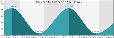 Rockport Tide Times Tides Forecast Fishing Time And Tide