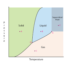 Learn How To Read A Phase Diagram Teaching Chemistry Chemistry Worksheets Science Chemistry