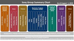 sony global organization data