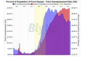 Food Stamp Use Jumps In August Csmonitor Com