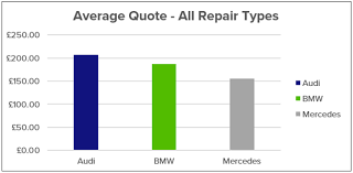 Check spelling or type a new query. Insight Bmw Vs Audi Vs Mercedes Which Costs Most To Maintain 2017 Update Aftersales