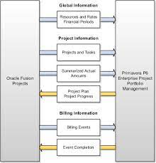 Oracle Fusion Applications Project Management Implementation Guide