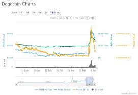 Current dogecoin value is $ 0.0383 with market capitalization of $ 4.91b. Dogecoin Bitcoin Charts Will Dogecoin Ever Be Worth Anything 2019 The Town Media