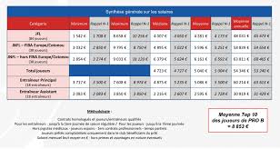 Voici le classement des salaires moyens du monde, pays par pays, d'après les données de la banque mondiale. Lnb Combien Gagne Un Joueur Professionnel Et Un Coach En France