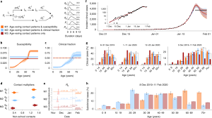 It was first identified in december 2019 in wuhan,. Age Dependent Effects In The Transmission And Control Of Covid 19 Epidemics Nature Medicine