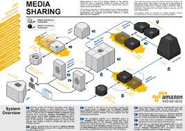 Amazon web services scalable cloud computing services : Amazon Business Model Amazon Web Services