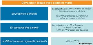 We did not find results for: Succession Qui Herite De Quoi Au Deces Selon Le Lien De Parente