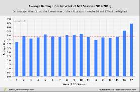 The jags are still projected to finish near the bottom of the barrel in not just the division, but the league overall. The Oddity And Accuracy Of Week 1 S Nfl Betting Lines