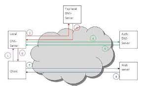 Domain Name System Dns Ip Address Website