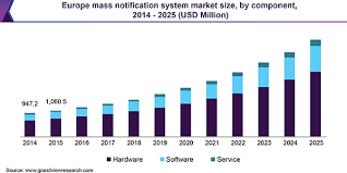 Mass Notification Systems Market Growing Need For Efficient Communication Systems Till 2025 Major Pl With Images Business Continuity Logistics Transportation Marketing