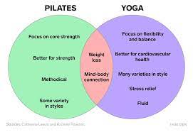 piˈlaːtəs) is a physical fitness system developed in the early 20th century by joseph pilates, after whom it was named.pilates called his method contrology. Pilates Vs Yoga Which Is The Better Workout For You