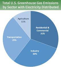 Notes globally, the primary sources of greenhouse gas emissions are electricity and heat (31%), agriculture (11%), transportation (15%), forestry (6%) and manufacturing (12%). Sources Of Greenhouse Gas Emissions Us Epa
