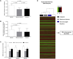 Epigenetic Landscape In Blood Leukocytes Following Ketosis And Weight Loss Induced By A Very Low Calorie Ketogenic Diet Vlckd In Patients With Obesity Clinical Nutrition