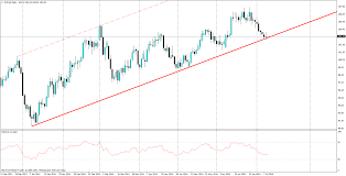 Charts To Watch Oil Chf Sgd Gbp Jpy Investing Com